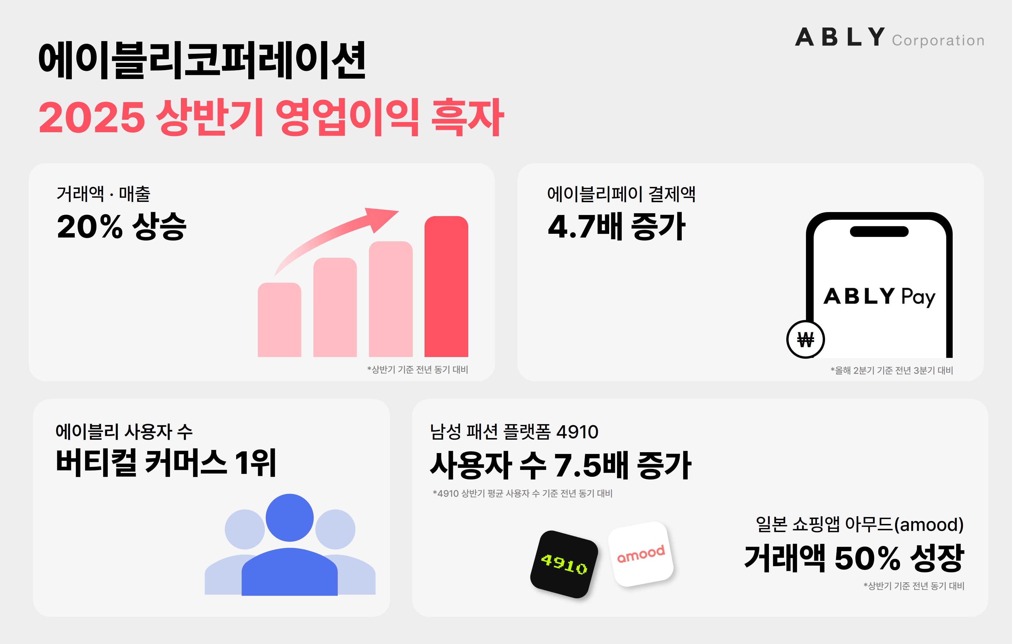 에이블리, 상반기 매출·거래액 20%↑... 페이 결제도 4배 쑥 27-Image